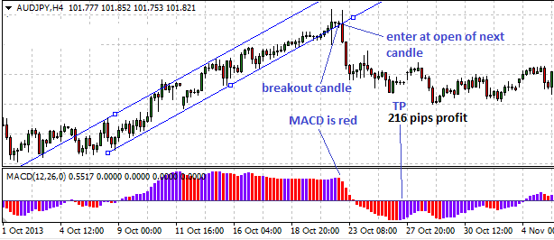 Macd Trendline Break Forex Strategy